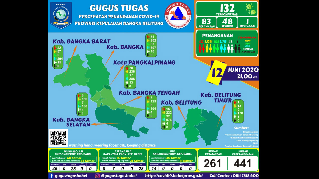 132 Kasus Positif Covid di Babel, Bertambah 6 Positif dan 5 Sembuh
