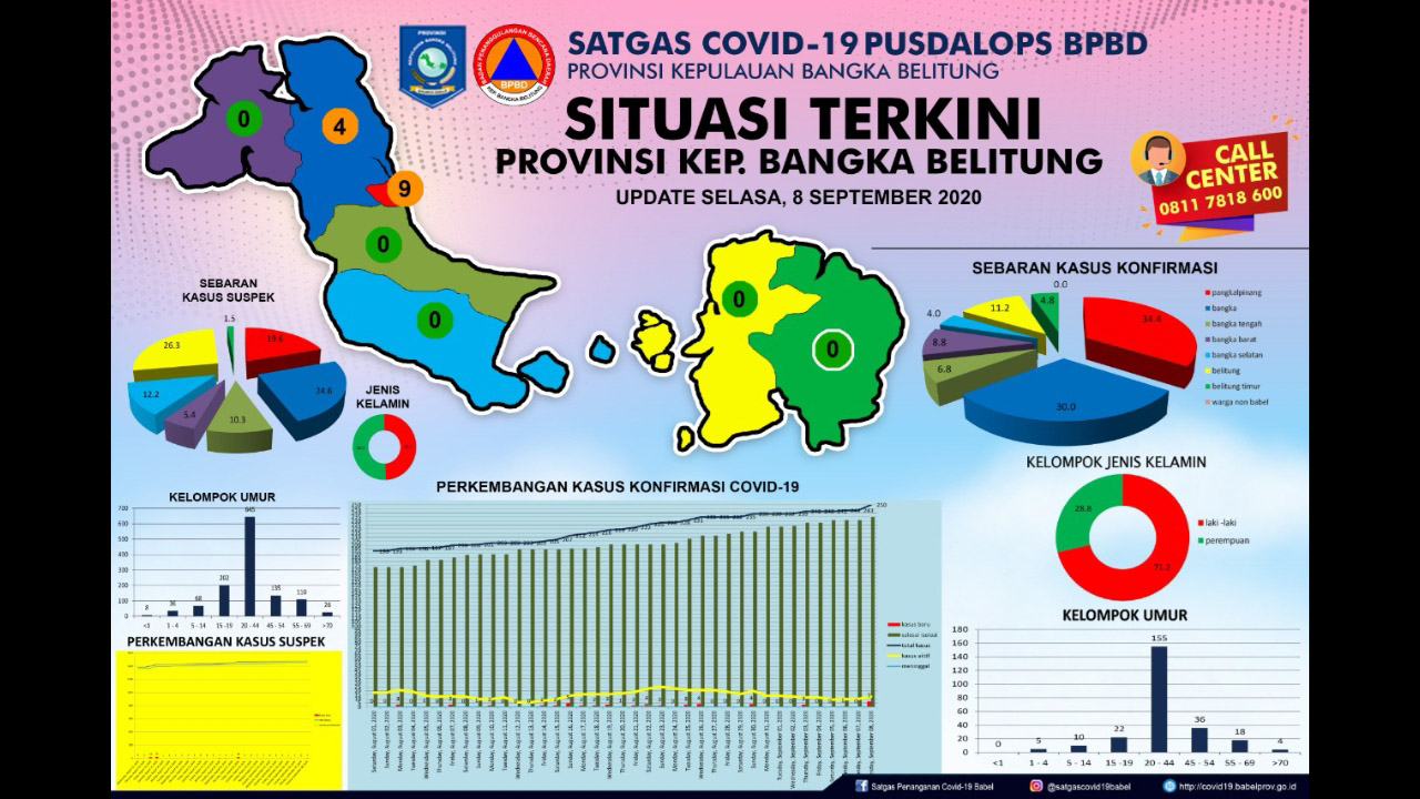 4 Pasien Covid-19 Sembuh, Total Kesembuhan Sudah 235