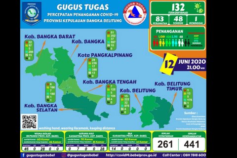 132 Kasus Positif Covid di Babel, Bertambah 6 Positif dan 5 Sembuh