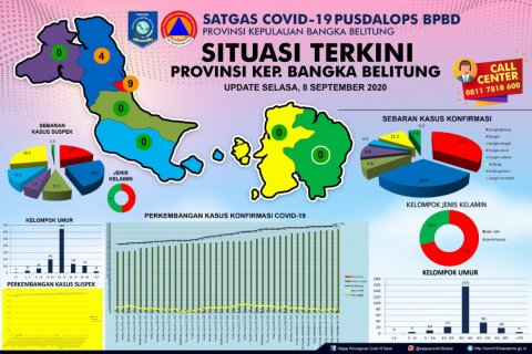 4 Pasien Covid-19 Sembuh, Total Kesembuhan Sudah 235