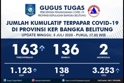 5 Juli 2020, Covid-19 di Babel : 163 Positif, 136 Sembuh dan 25 Dirawat