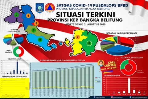 6 Pasien Konfirmasi Positif di Pangkalpinang Dinyatakan Sembuh
