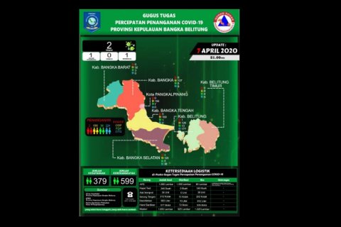 Babel Lawan Covid-19 : 3 Positif, 40 PDP