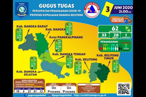 Bertambah 12 Kasus, Positif Covid-19 di Babel Menjadi 62