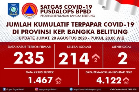 Bertambah 2, Jumlah Pasien Sembuh 214