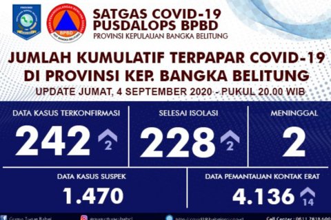 Bertambah 2 Kasus, 242 Positif Covid-19 di Babel