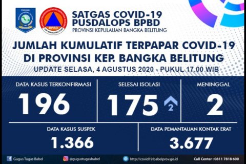 Bertambah 2 Pasien Sembuh, Update Covid-19 di Babel : Positif 196, Sembuh 175
