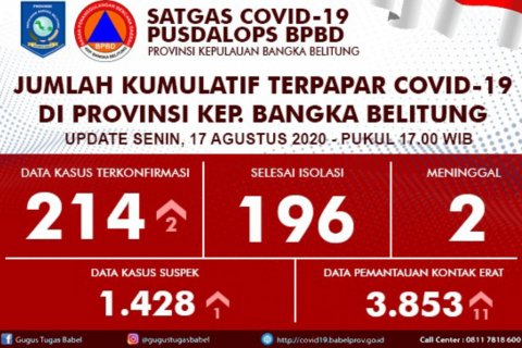 Bertambah 2, Total Positif Covid-19 di Babel Berjumlah 214