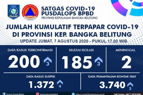 Bertambah 3 Positif dan 3 Sembuh, Angka Positif Covid-19 di Babel Capai 200