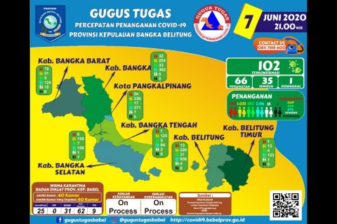 Bertambah 4, GTPPC-19 Babel : 102 Kasus Positif Covid-19 di Babel