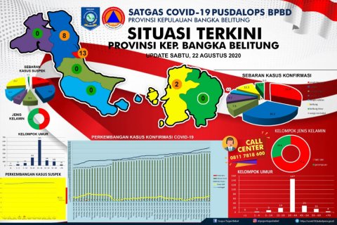 Bertambah 4, Positif Covid-19 di Babel Sudah 226