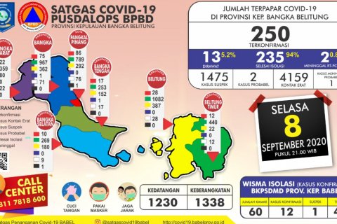 Bertambah 7 Kasus, Positif Covid-19 di Babel di Angka 250
