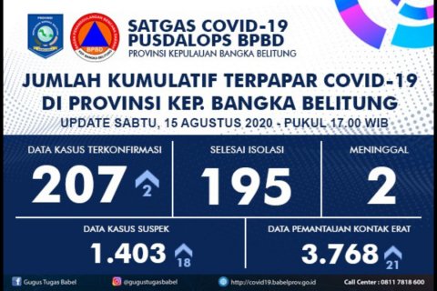 Bertambah Dua, Total Positif Covid-19 di Babel Berjumlah 207 Kasus