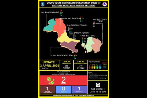 Data Gugus Tugas Ada 173 OTG di Babel, Paling Banyak di Belitung