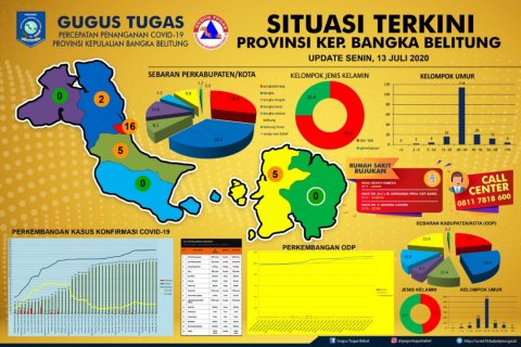 Dua Hari Tanpa Penambahan Kasus, Covid-19 di Babel : 172 Positif, 142 Sembuh dan 28 Dalam Perawatan