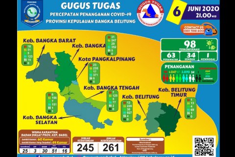 GTPPC-19 Babel : 6 Juni, 17 Positif! Ini Riwayat Pasien Terbaru
