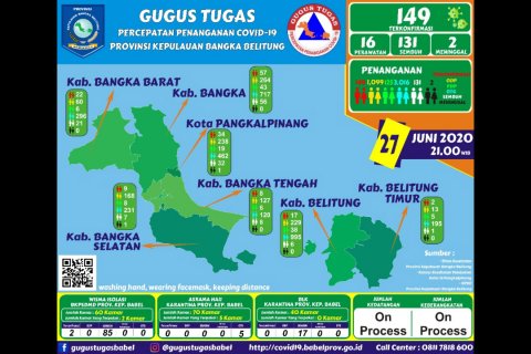 GTPPC-19 Babel : Bertambah 1, Positif 149 dan Sembuh 131 Pasien
