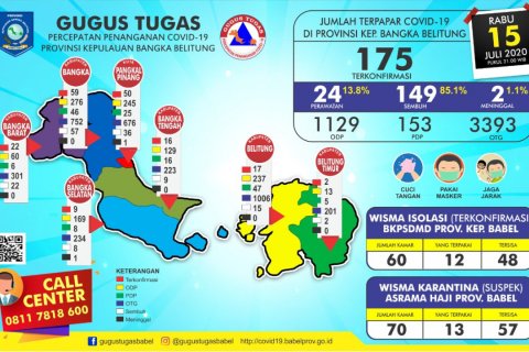 GTPPC-19 Babel : Bertambah 1 Positif, 4 Sembuh dari Klaster Pasien K-O