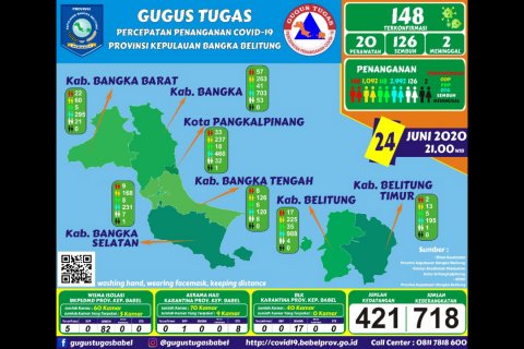 GTPPC-19 Babel : Pasien Sembuh Bertambah 9, Total Kesembuhan 126