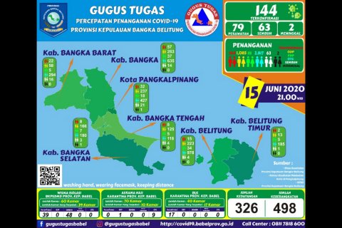 GTPPC-19 Babel : Tak Ada Penambahan, 144 Positif Covid-19 Babel