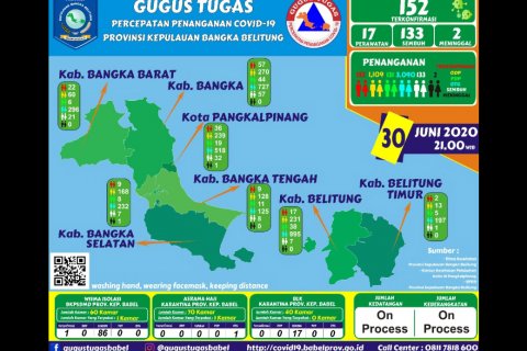 GTPPC-19 Babel : Tambah Satu, Kesembuhan Pasien Mencapai 80,82 Persen
