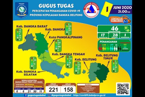 GTPPC-19 Babel : Terkonfirmasi Positif Bertambah 4, Kasus Covid-19 Berjumlah 50