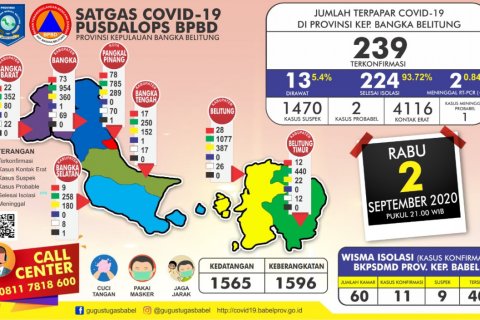 Ini Penjelasan Terkait Kabar Terpaparnya Sekretaris Satgas Penanganan Covid-19 Babel