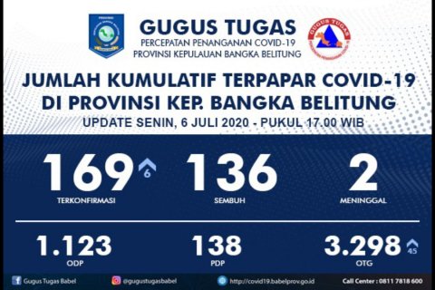Jubir GTPPC-19 Babel : Penambahan Kasus Tiga Hari ini Sepatutnya Jadi Warning Kita Semua
