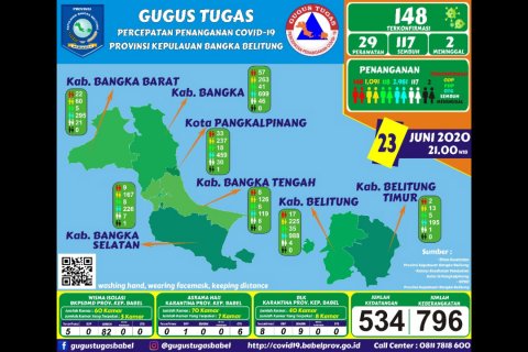 Pasien Sembuh Bertambah 10, Pasien Positif Tinggal 29 Orang