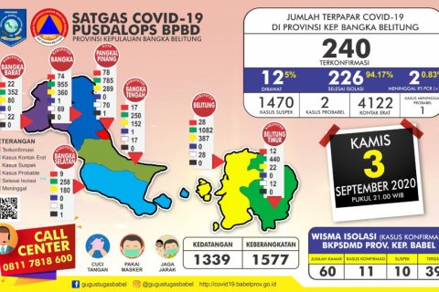 Positif Covid-19 di Babel Sudah 240 Kasus, 226 Orang Sembuh