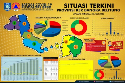 Pusdalops BPBD Babel : Bertambah 2 Positif, 1 Sembuh
