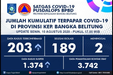 Pusdalops BPBD Babel Catat Penambahan 2 Positif Covid-19, Total 203