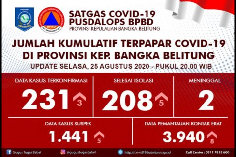Pusdalops BPBD Babel Laporkan 5 Kesembuhan dan 3 Kasus Positif