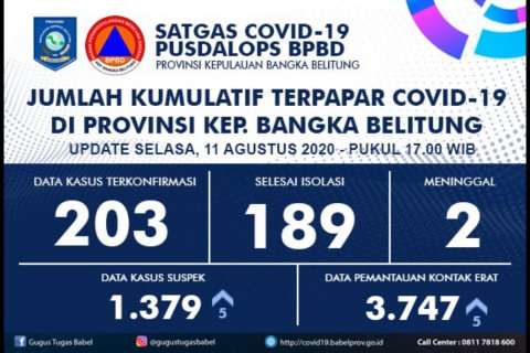 Pusdalops BPBD Babel Laporkan 6 Kesembuhan Pasien Covid-19