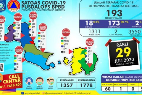 Pusdalops BPBD Babel Laporkan Penambahan 2 Positif Covid-19
