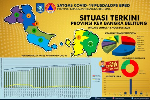 Satgas Covid-19 Babel Benarkan Penambahan 2 Kasus, Total Positif Menjadi 205