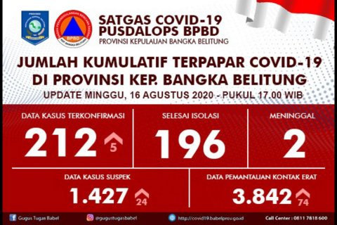 Situasi Covid-19 Babel : Penambahan 5 Kasus Positif dan 1 Kesembuhan