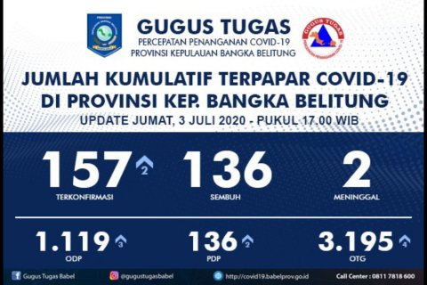 Update Covid-19 Babel : Positif 157, Sembuh 136, Dirawat 19