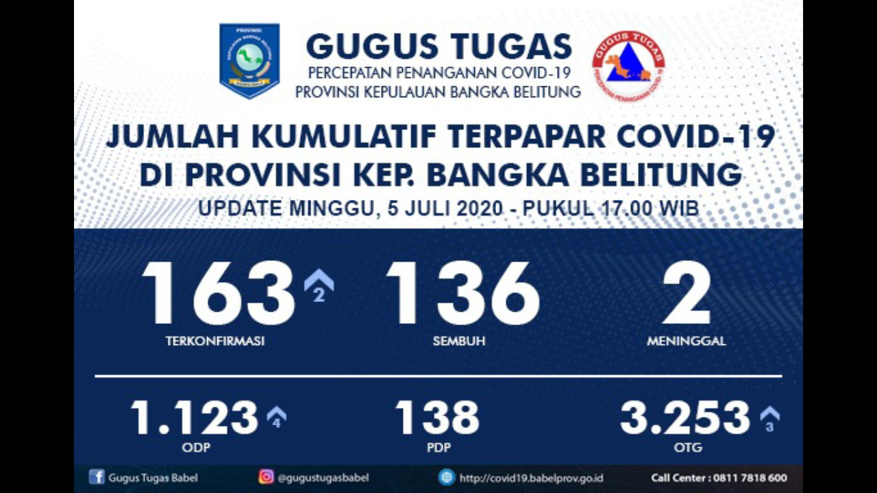 5 Juli 2020, Covid-19 di Babel : 163 Positif, 136 Sembuh dan 25 Dirawat