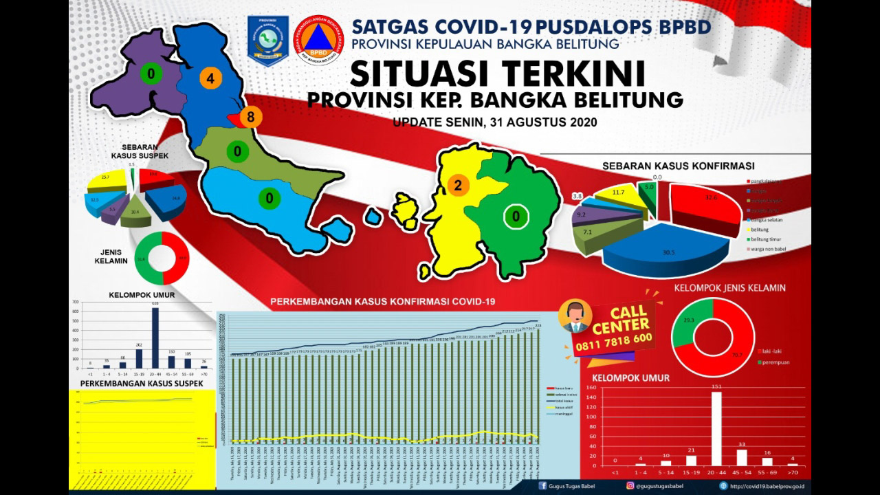 6 Pasien Konfirmasi Positif di Pangkalpinang Dinyatakan Sembuh