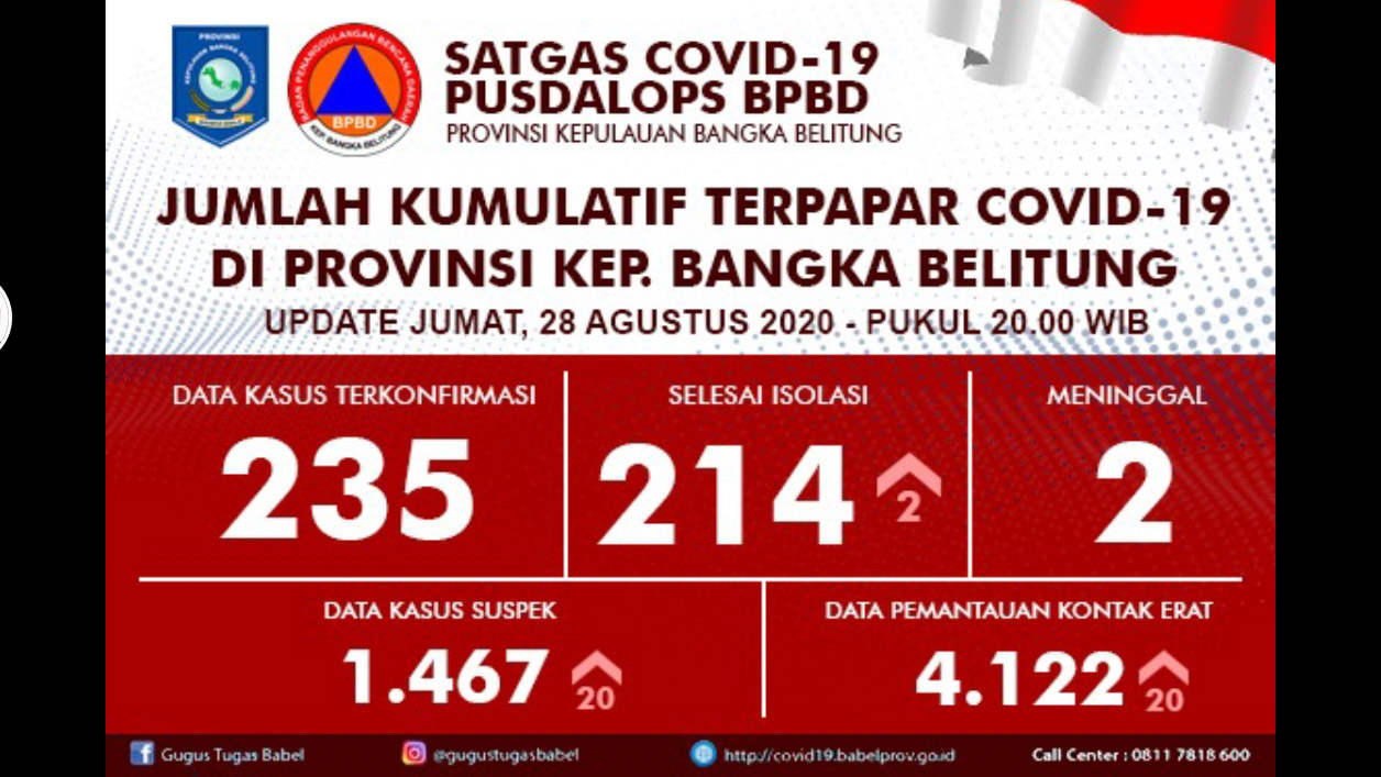 Bertambah 2, Jumlah Pasien Sembuh 214
