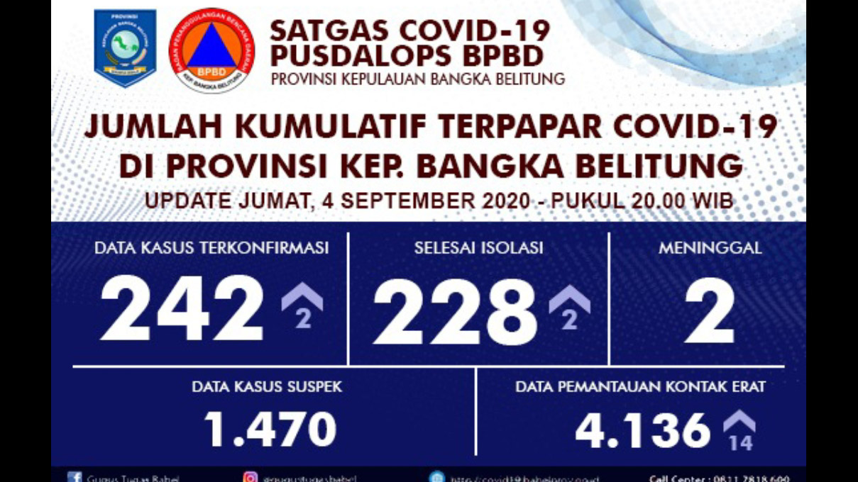 Bertambah 2 Kasus, 242 Positif Covid-19 di Babel