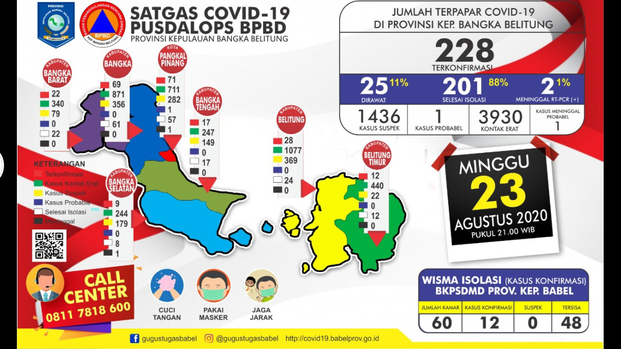 Bertambah 2 Kasus, Positif Covid-19 di Babel Berjumlah 228
