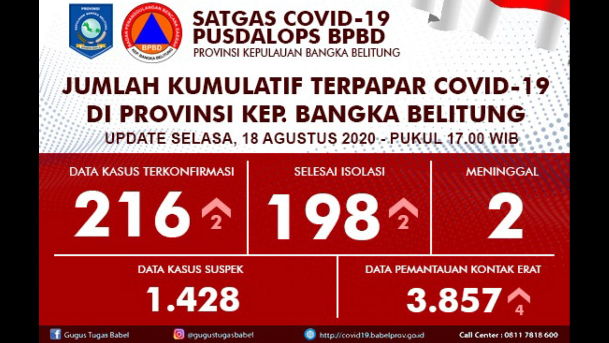 Bertambah 2 Positif dan 2 Sembuh, Jumlah Positif Covid-19 di Babel 216