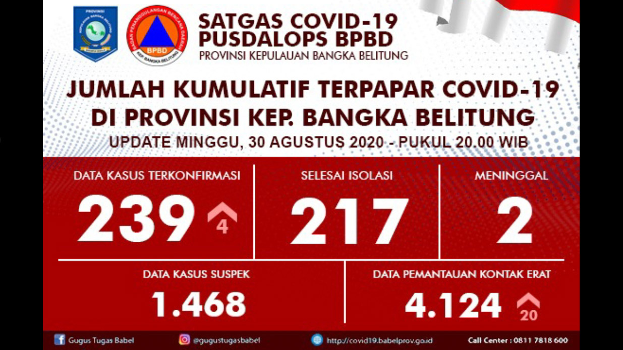 Bertambah 4 Kasus, Positif Covid-19 di Babel Berjumlah 239