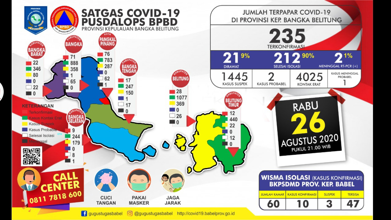 Bertambah 4 Positif dan 4 Sembuh, Kasus Konfirmasi Covid-19 di Babel Sudah Capai 235 dan Sembuh 212