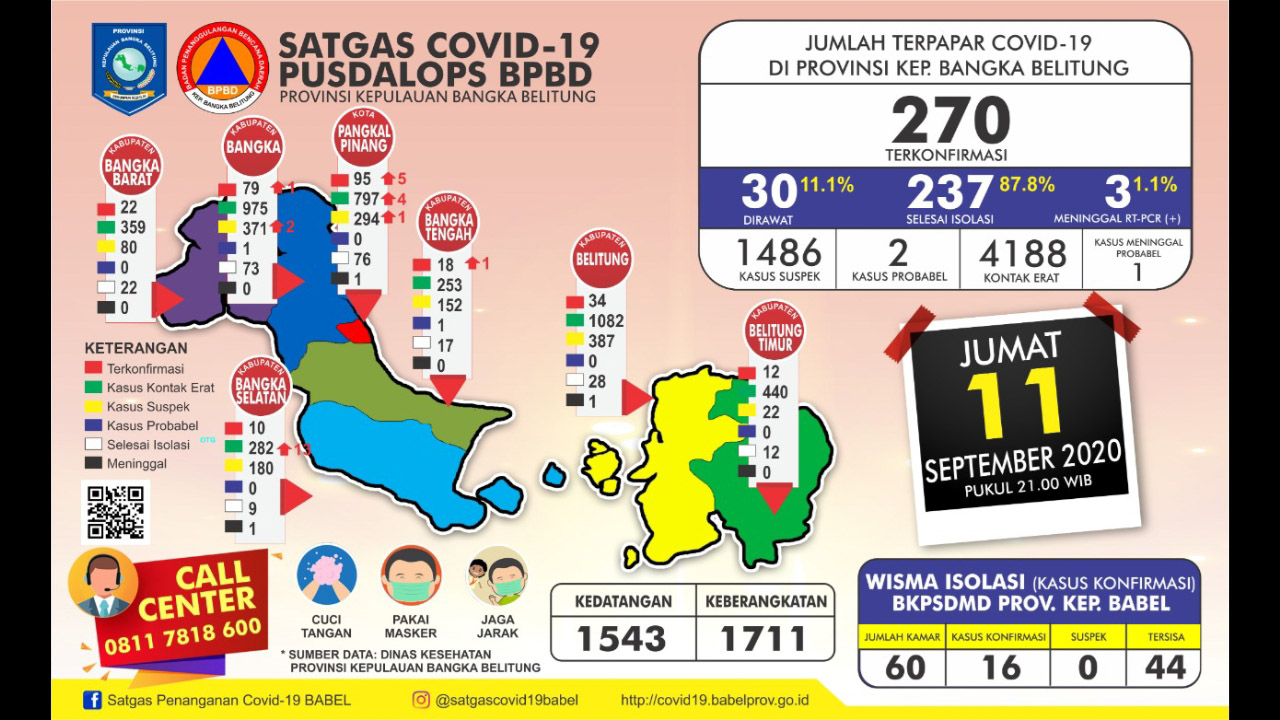 Bertambah 7, Jumlah Kasus Covid-19 di Babel Sudah 270