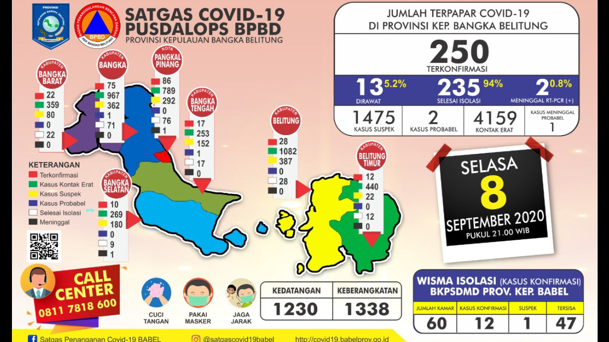Bertambah 7 Kasus, Positif Covid-19 di Babel di Angka 250