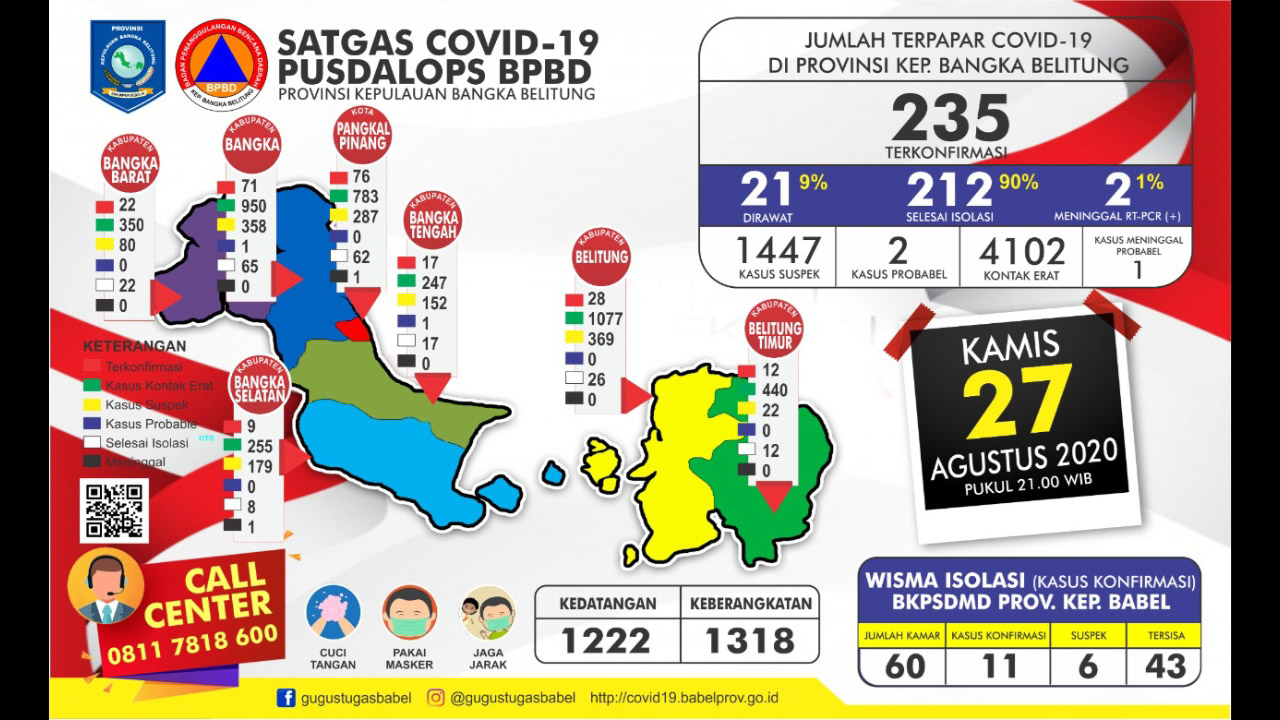 Covid-19 Babel : 235 Positif dan 212 Sembuh