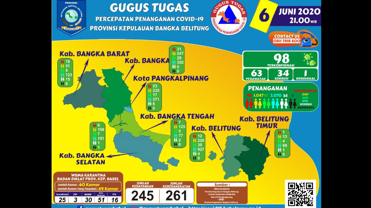 GTPPC-19 Babel : 6 Juni, 17 Positif! Ini Riwayat Pasien Terbaru